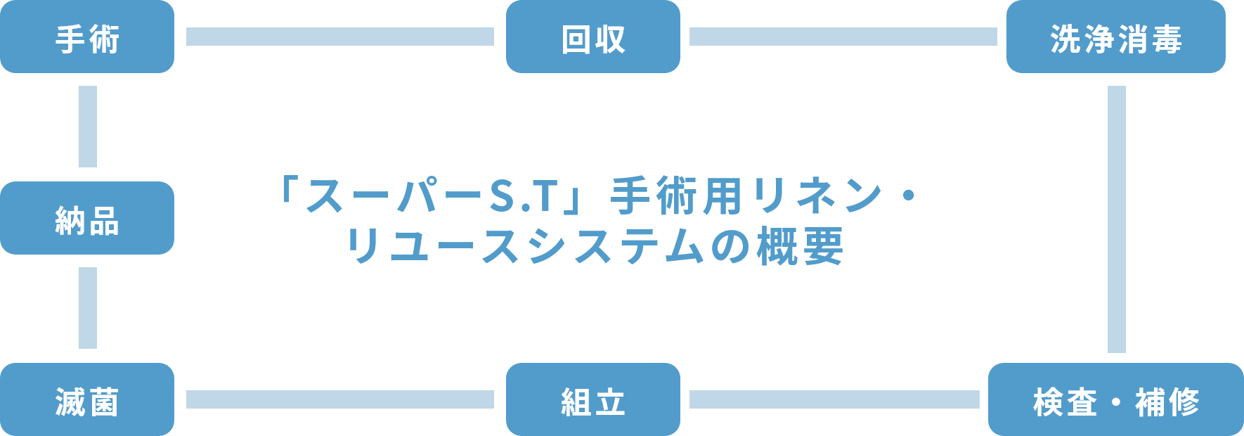 「スーパーS.T」手術用リネン・リユースシステムの概要